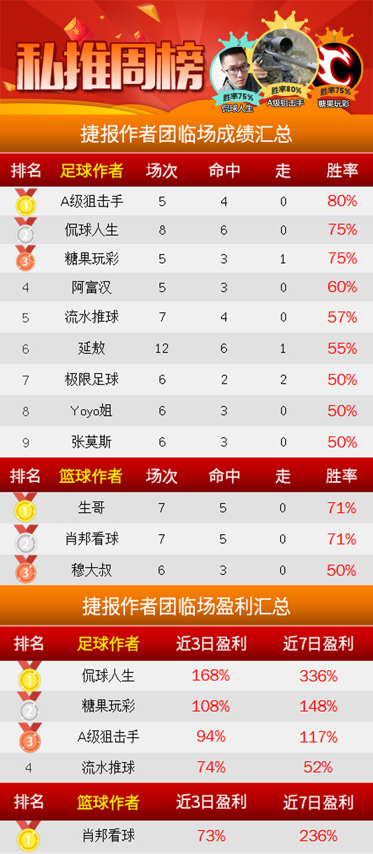 作者周榜：A级狙击手、足球达人周胜率80%夺得榜首