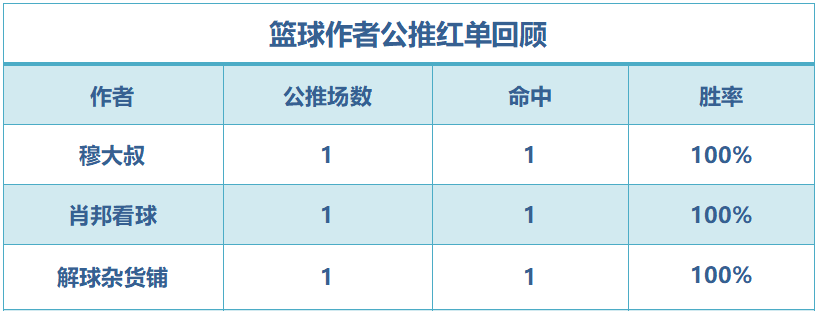 红人榜：小西近14中11再迎6连胜 肖邦单日推荐全红