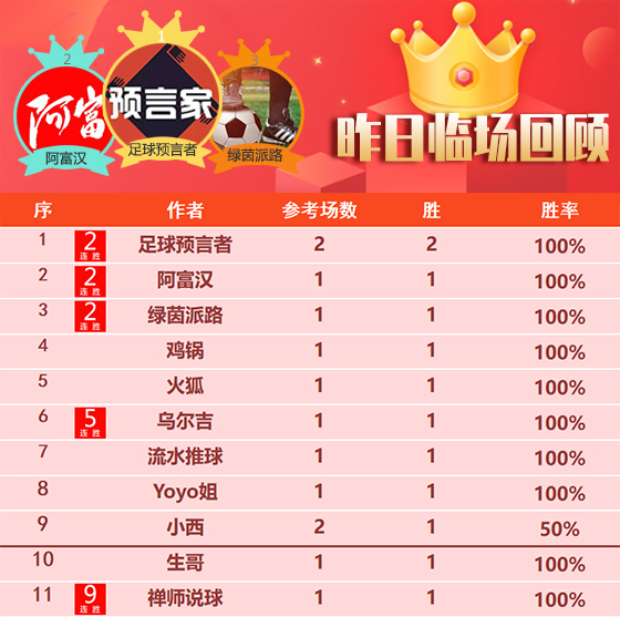 20日成绩汇总：昨日精选专区胜率88% 乌尔吉喜获5连胜