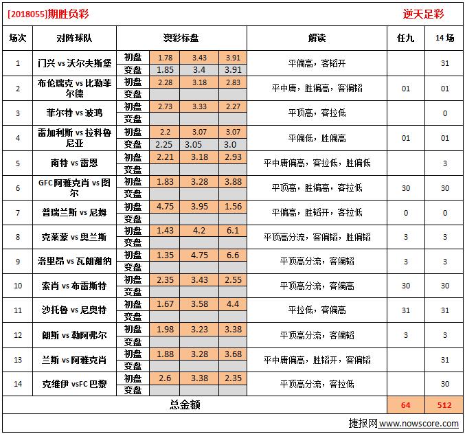 胜负彩18055期澳彩解盘：赛事复杂，竞猜难度偏高