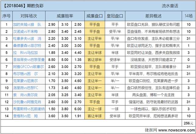 胜负彩18046期欧亚差异：西多夫最后的救赎机会