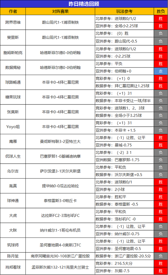 20日回顾：火狐 跨界7连胜势如破竹 詹姆斯本月胜率84%