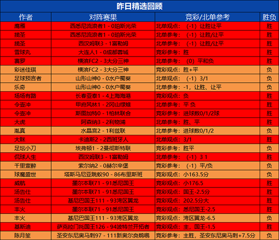 9日回顾：揽圣 令壶冲 汤告仕 2场精选全胜 势如破竹