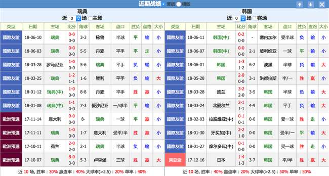 瑞典vs韩国比分预测：瑞典难言稳胜