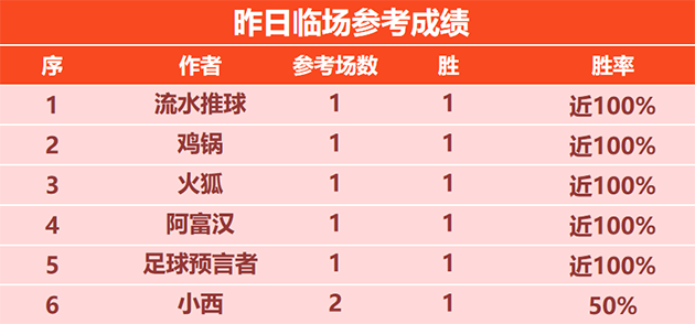 喜报：数据揭秘近4胜4 斐里斯精选赛事近10胜8