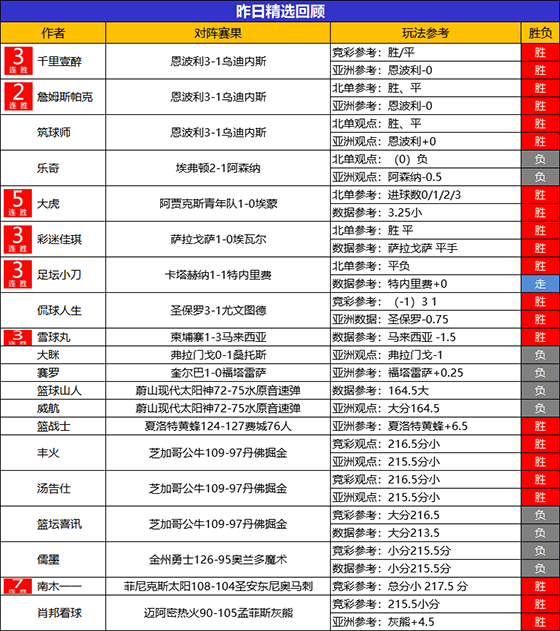 06日回顾：儒墨12连胜火力全开 禅师近14胜11状态稳定