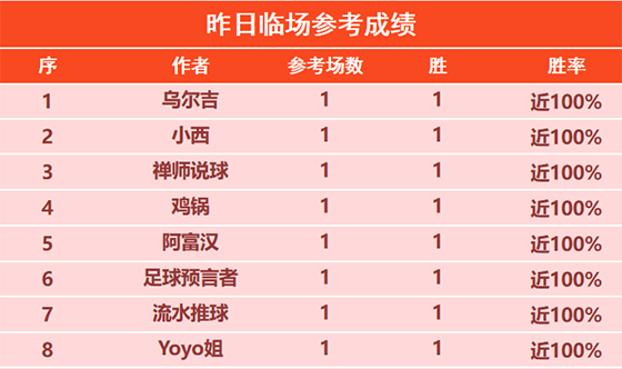11日回顾：临场专区8位作者得胜 流水参考11胜10