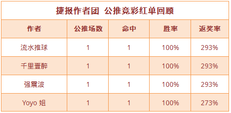 红人榜：Yoyo姐公推近7中5 强震波竞彩红单继续