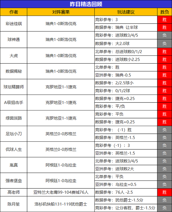 18日成绩汇总：精选欧洲杯战绩喜人 流水再获420%比分
