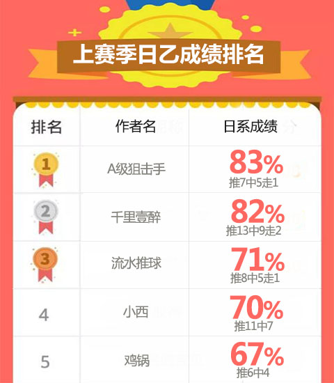 作者团日乙成绩榜新鲜出炉！榜首胜率高达80%