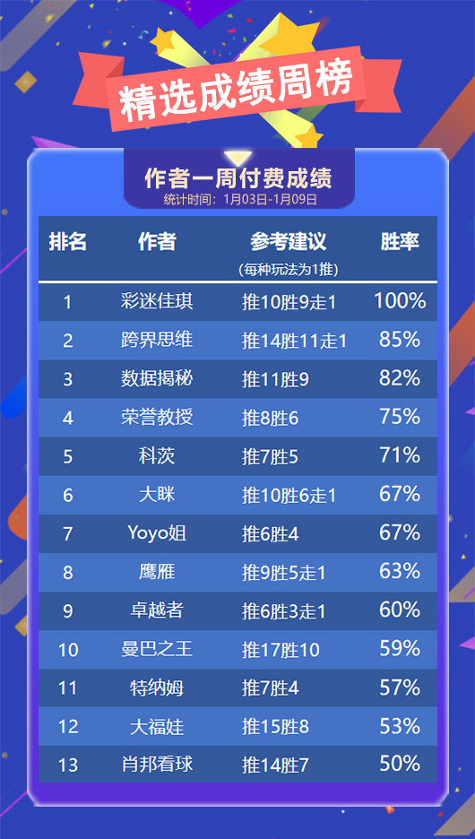 作者周榜：彩迷精选7战全胜问鼎榜首 流水胜率83%稳打稳扎