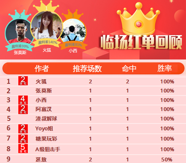 19日推荐汇总：A级狙击手5连胜 足球达人8天命中率70%