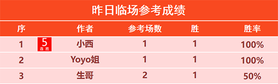 10日回顾：大虎 雪球 硬核2场全胜 小西临场斩获5连胜