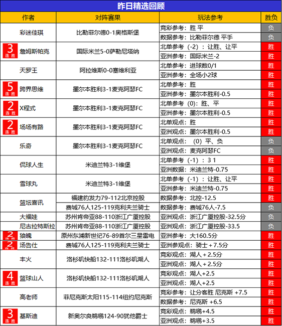 04日回顾:昨日精选整体胜率近8成 乘风8胜7+3连胜