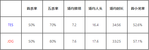 LPL季后赛TES vs JDG总决赛 胜率70%作者等你来
