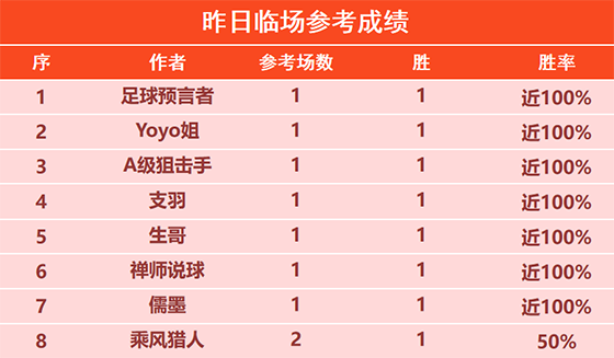 17日回顾：狙击手临场参考6连胜 预言者 支羽近7胜6