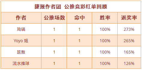 红人榜：Yoyo姐取得6连胜佳绩 鸡锅单日推荐满堂彩