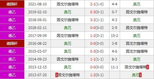 奥厄vs因戈尔施塔特 奥厄新帅上任进攻回勇力争首胜