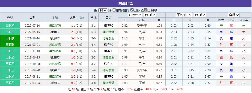 今日日职乙精准情报：德岛漩涡VS横滨FC