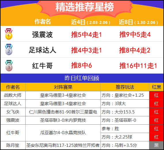 6日推荐汇总：绿茵派路再创4连胜 足球达人主推3连红