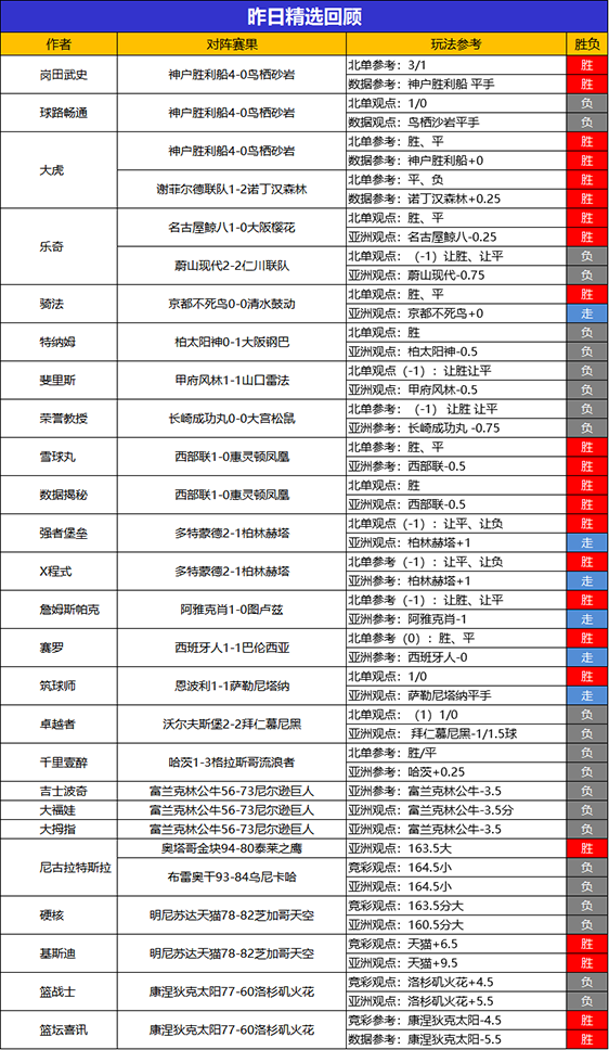 14日回顾：大虎昨日精选2场全胜 狙击手临场7连胜达成