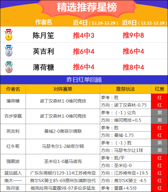 29日推荐汇总：红狼近7场胜率100% 陈月笙篮球9中8