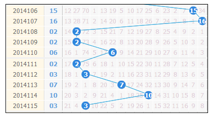 双色球14116期攻略:一区望续热 蓝球大奇数-双