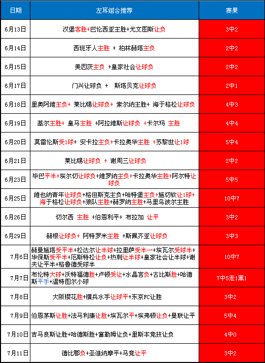 7月12日4场组合参考：瑞超+俄超+西甲 