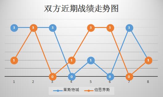 莱斯特城vs伯恩茅斯 伯恩茅斯客场被打回原形！