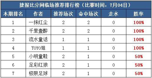 4日打赏汇总：一抹红尘195%盈利领跑 流水4连胜！