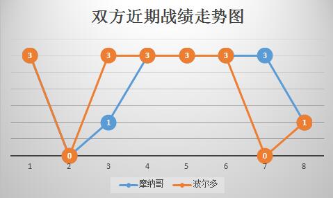 摩纳哥vs波尔多 主场强势，摩纳哥连战连捷！