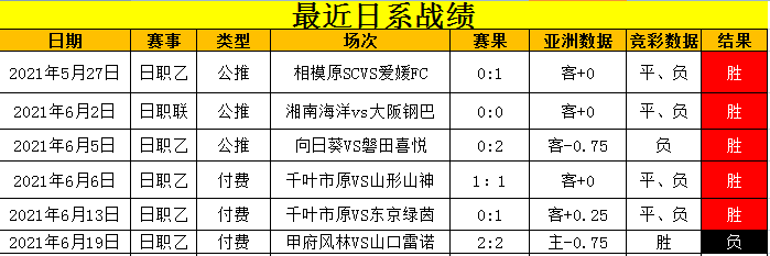 近6胜5，今日精选德岛战东京