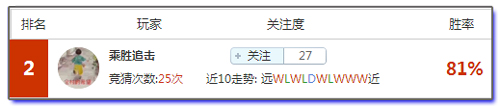 亚盘盈利达人：高手亚盘周盈利20倍，西杯推荐为你保驾护航！