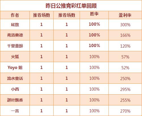 　　红人榜：周一推荐九位作者全红 今晚再接再厉