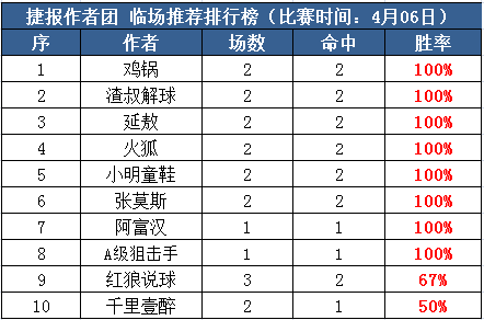 6日推荐汇总：博士付费9连红再中3串 鸡锅临场近20中16
