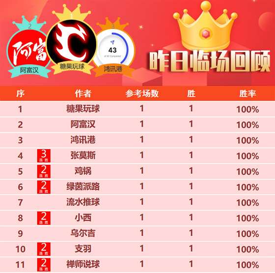 06日回顾：胤真精选11胜10状态如虹 张莫斯喜迎3连胜