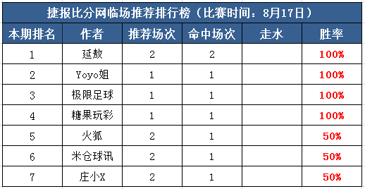 17日打赏汇总：Yoyo姐4天爆红 极限足球近7中6  