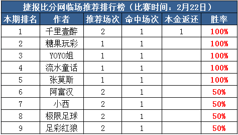 22日推荐汇总：流水连续两天红单 HUA推荐全中