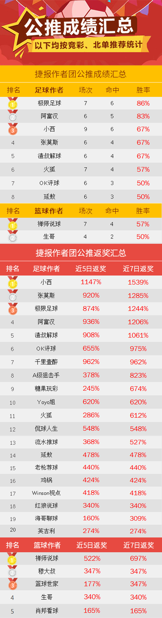 作者周榜：火狐9场胜率89% 薄荷糖、强震波连续上榜