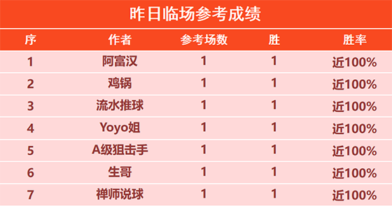 12日回顾：生哥9连胜所向披靡 骑法精选5连胜