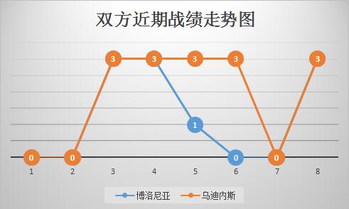 博洛尼亚vs乌迪内斯 状态火热，乌迪内斯客场存胜机