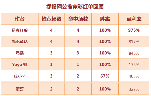 红人榜：4作者获100%胜率 showhand两天爆红