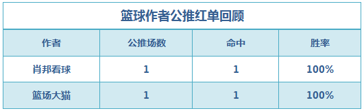 红人榜：流水近8场公推胜率88% 肖邦篮球双线连红