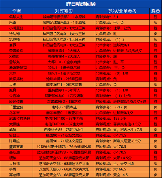 28日回顾：乌尔吉临场6连胜+11胜10 彩迷佳琪精选10胜9