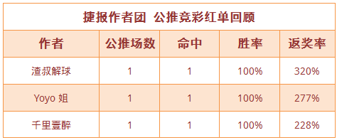 红人榜：千里壹醉近4场公推全红 肖邦篮球双线收奖