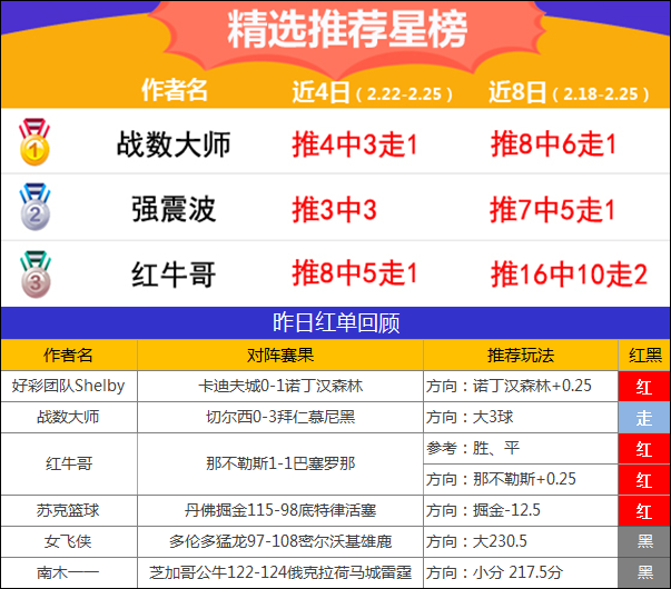 25日推荐汇总：张莫斯近13中11 战数大师8天胜率86%