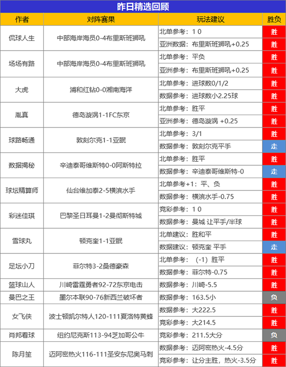 28日成绩汇总：昨日精选专区胜率92% 狙击手狂揽6连胜