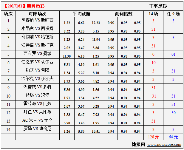 胜负彩17161期凯利指数分析：米兰复苏正当时