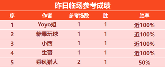 31日回顾：小西临场5连胜状态复苏 赵天师 糖果10胜9