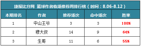 作者周榜：火狐3周胜率超80% 新星欧洋公推5场完胜
